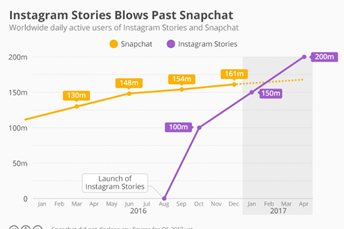 instagram stories blow past snapchat