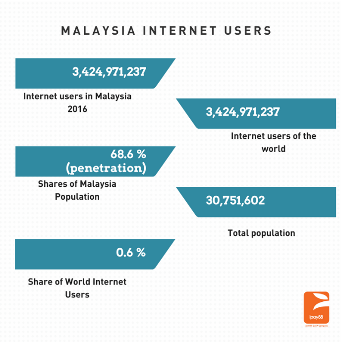 malaysia internet users statistics