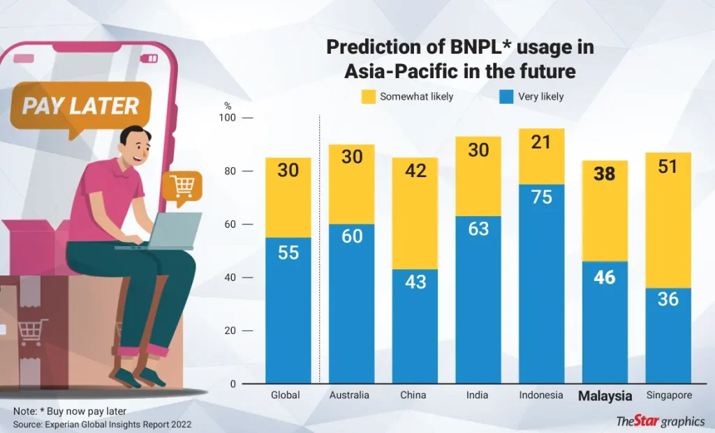 2022 Buy Now Pay Later Usage Prediction in APAC in the Future - iPay88