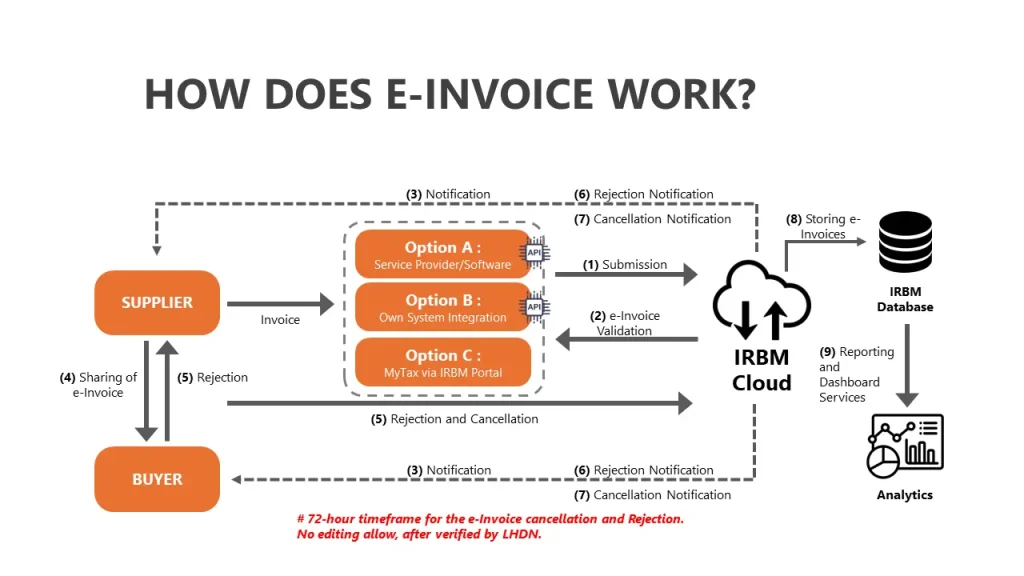 How Does e-Invoicing Malaysia LHDN Works - iPay88